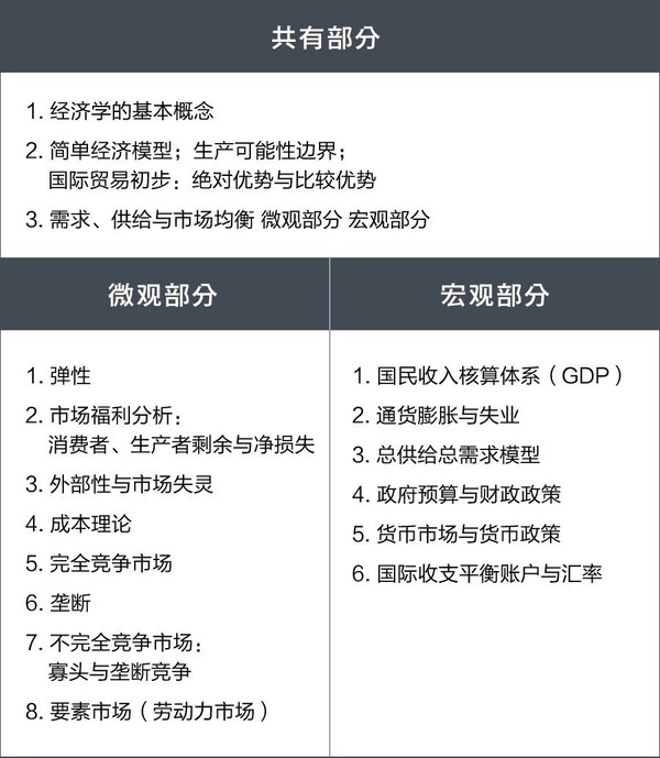 ap宏观经济学课程大纲