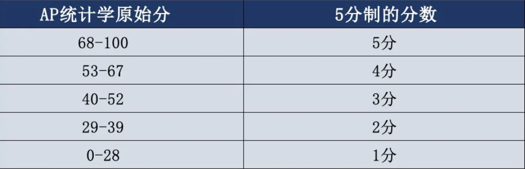 Ap统计学怎么学习 Ap统计学能拿到5分吗 菠萝在线国际教育