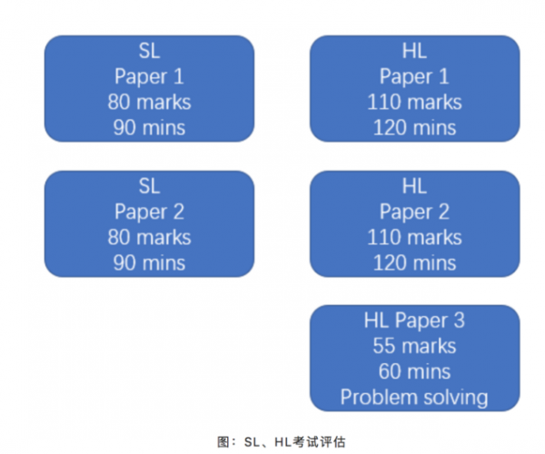 ib课程的数学难吗？高考数学和IB数学内容的具体差异有哪些？