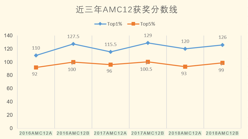 amc12课程培训价格