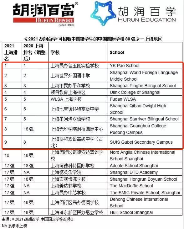 新版四校八大出爐上海國際學校哪家好