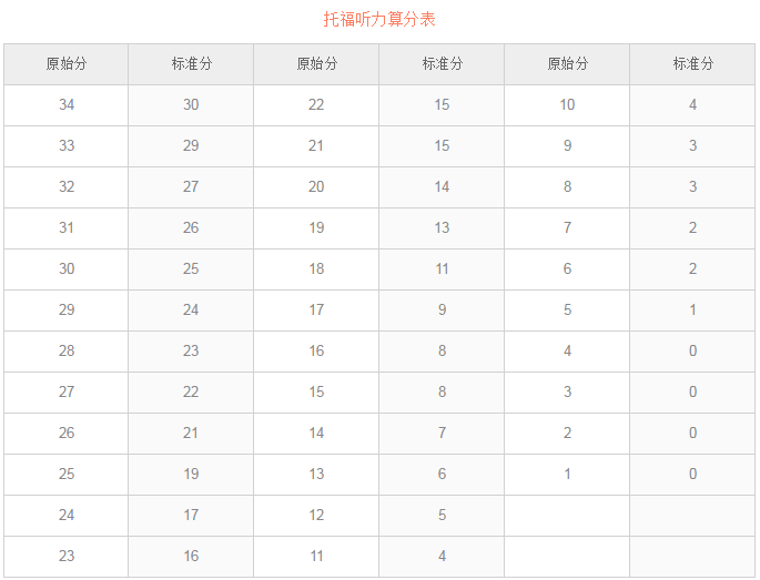 托福听力评分表的标准是什么？托福听力如何听出题点？