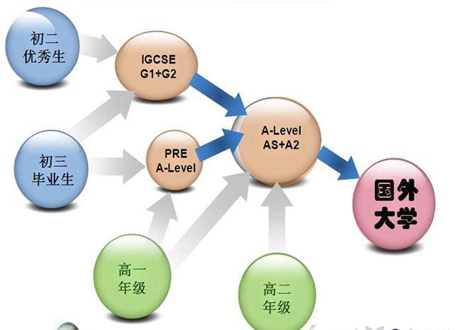 如何选择【当前城市】 alevel数学补习培训班？alevel数学怎么学？
