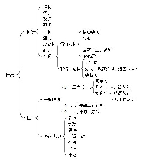 雅思语法详解