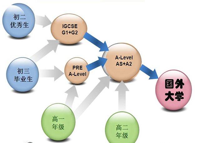alevel物理补习班哪里有？如何学习alevel物理？