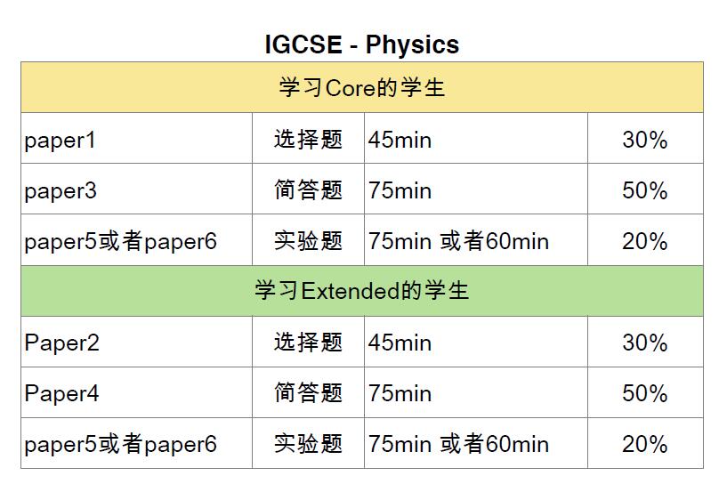 igcse物理考点介绍