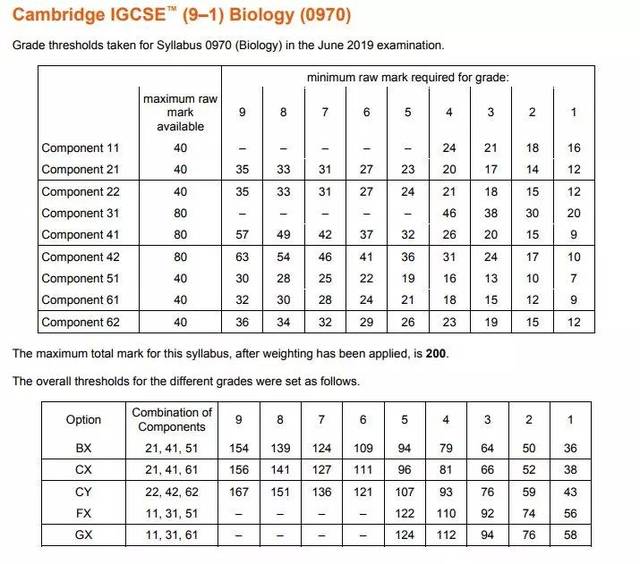igcse商务在线辅导费用贵吗？学习igcse商务时会遇到哪些问题？