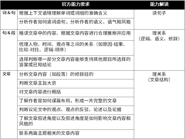 sat阅读怎么备考