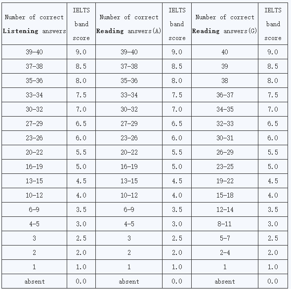 雅思阅读评分标准是怎么样的？怎么提高雅思阅读？